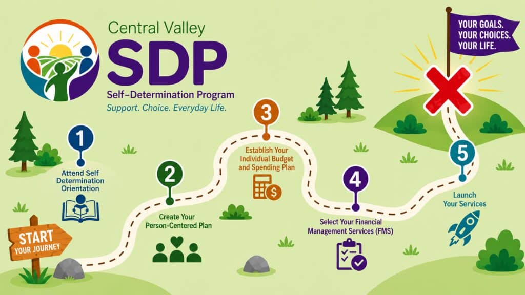 SDP Roadmap
